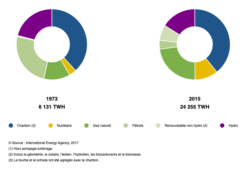 Évolution des sources d’énergie