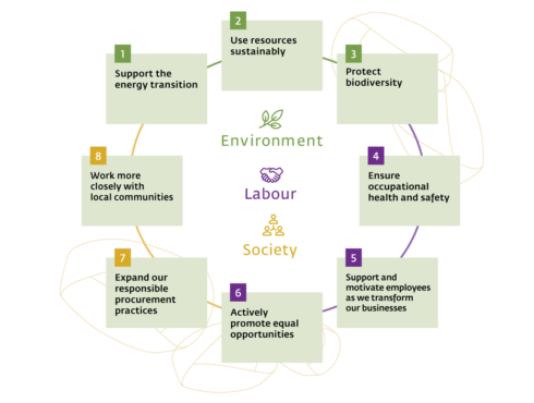 CSR commitments, Albioma