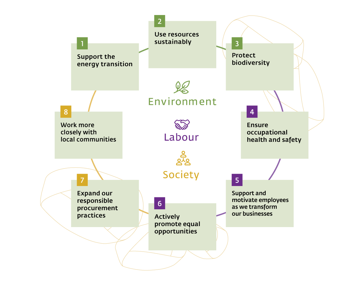 CSR commitments, Albioma