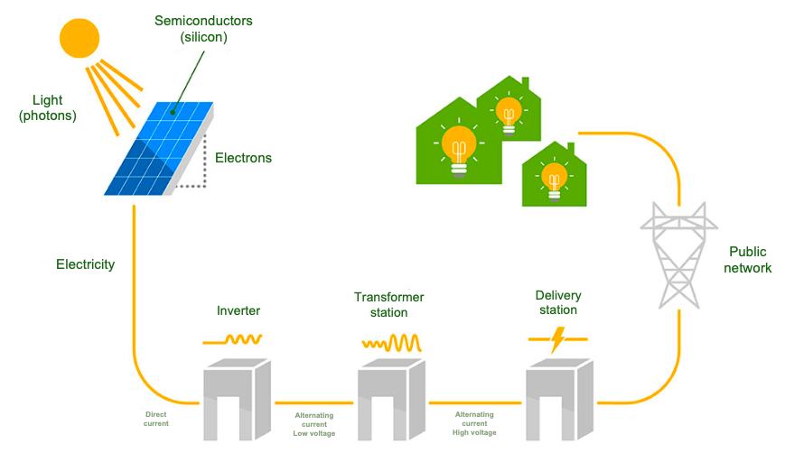 Inside a photovoltaic power plant