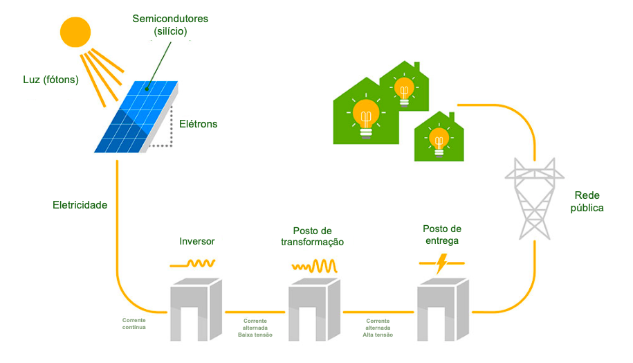 Núcleo de uma usina fotovoltaica 