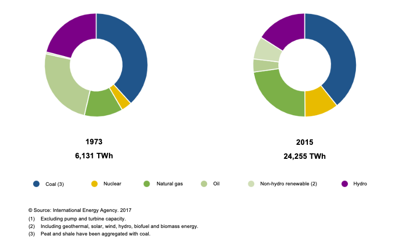 Changes in energy sources used to produce electricity globally between 1973 and 2015 (1)