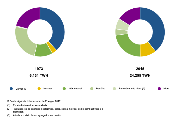 Evolução das fontes de energia utilizadas para produção de eletricidade no mundo de 1973 a 2015